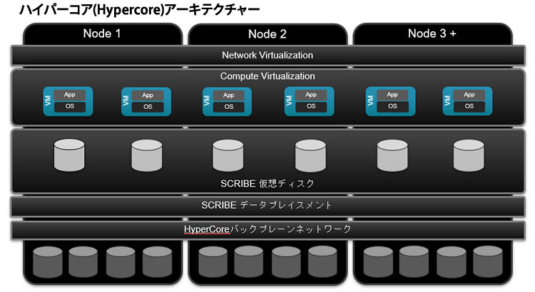 Scale HC3、Hypercoreアーキテクチャー